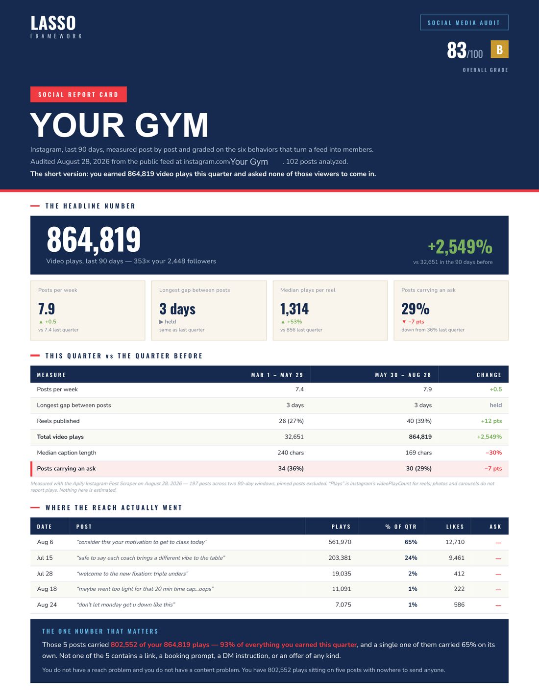 Sample social media report, page 1 of 3