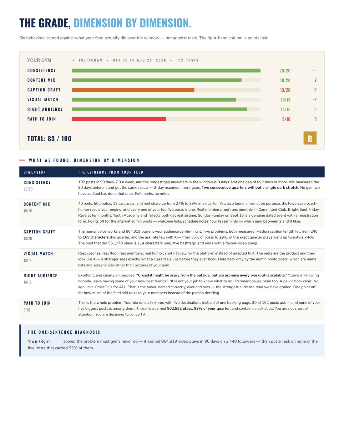 Sample social media report, page 2 of 3